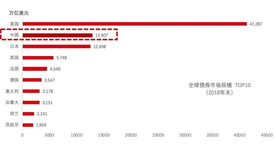 全球债券投资规模