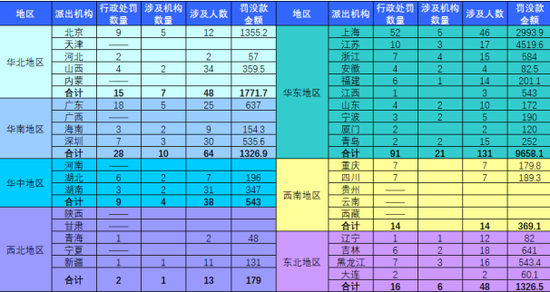 表：2018年证监会各派出机构行政处罚明细表