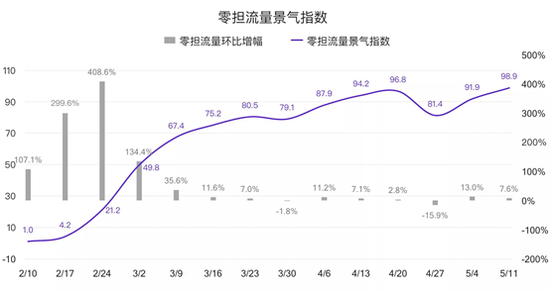 图4 零担流量景气指数
