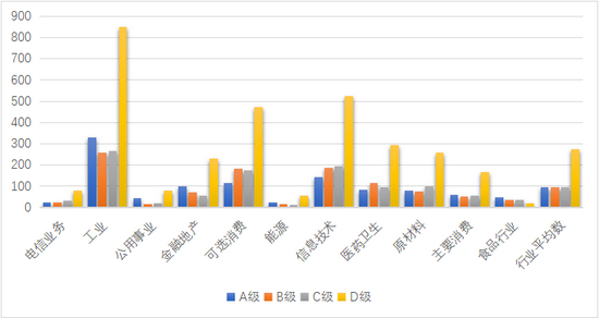 &nbsp;图2.2020年全体A股上市公司各行业ESG评分等级分布（按中证一级行业划分），数据来源：中央财经大学绿色金融国际研究院