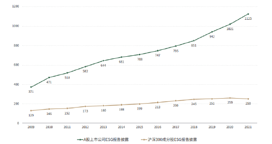 图5&nbsp;2009-2021年A股上市公司ESG报告发布统计（数据来源：商道融绿统计）