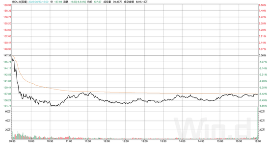 图1：百度美股8月30日分时走势 &nbsp;&nbsp; 资料来源：wind，36氪