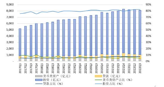 图6 信托业固有资产主要运用方式的规模及占比