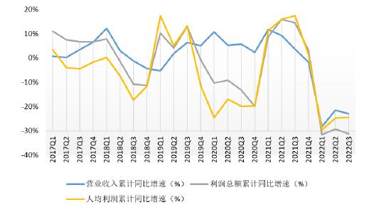 图7 信托业经营业绩变动情况