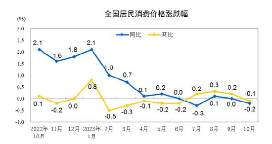 国家统计局：10月CPI同比下降0.2%