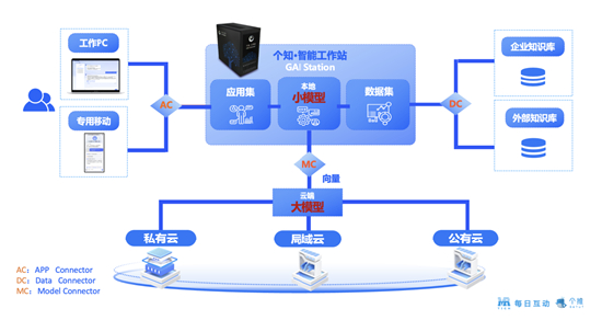 注：GAI Station 个知智能工作站技术实现框架