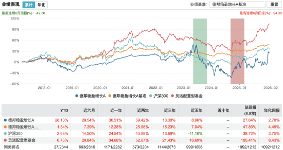 来源：Wind 截止至20260129