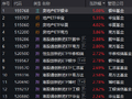 银华、华宝等多只地产ETF涨超5% 机构称地产行业集中度将加速提升