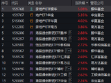银华、华宝等多只地产ETF涨超5% 机构称地产行业集中度将加速提升