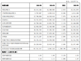 上海银行：2025年净息差1.16%，同比微降0.01个百分点