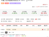 科创50ETF华夏成交额突破100亿，连续2天放量成交