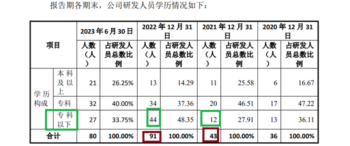 来源：旧版招股书