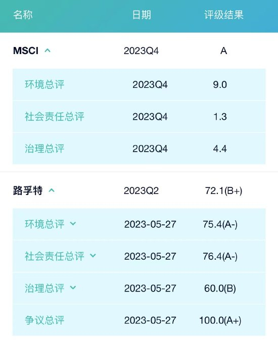 来源：新浪财经免费ESG评级查询平台