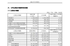 瑞丰银行上半年实现营业收入15.42亿元 同比增长2.53%