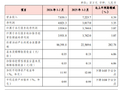 渝农商行：一季度归母净利润39.35亿元 同比增长5.07%