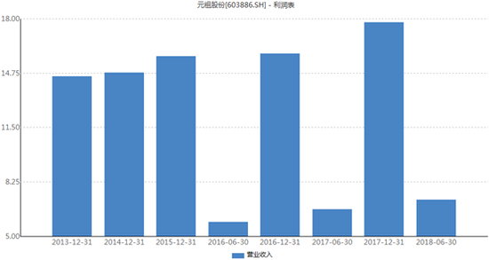 元祖股份近5年营业收入情况