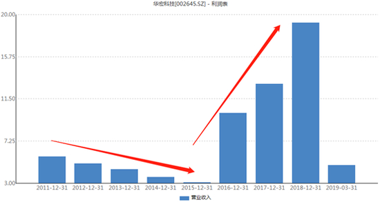 华宏科技上市以来营业收入