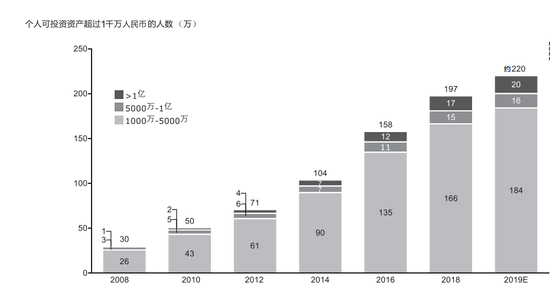 中国高净值客户可投资规模持续增长