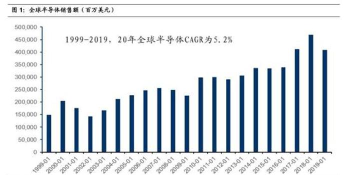 国信证券 论半导体国产化是持久战的四大理由 手机新浪网