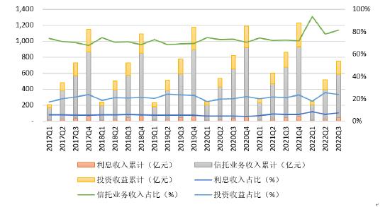 图8 信托业经营收入主要构成