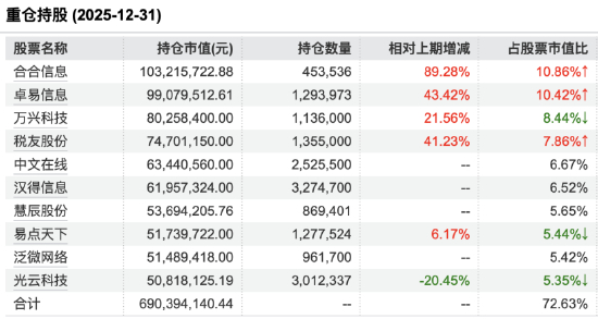 来源：Wind 截止至20251231