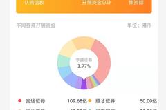 百度首日招股孖展逾300亿：超购23倍 机构怎么看？