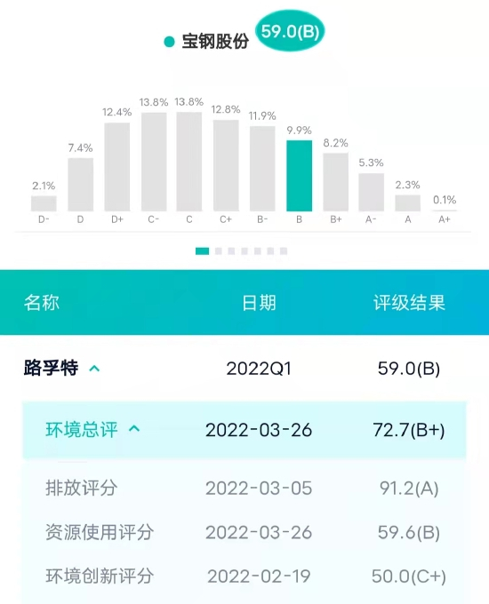 宝钢股份在新浪财经的ESG评级查询结果