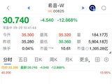 上半年经调整净利腰斩！希音绩后跌近14%创新低，上市以来股价跌逾三成
