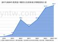 1-10月进口196万吨！我国进口糖浆及固体混合物数量创历史新高  或成为行业课题！