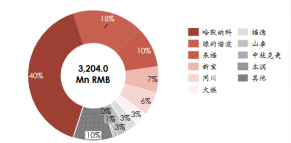 资料来源：觅途咨询，源达信息证券研究所
