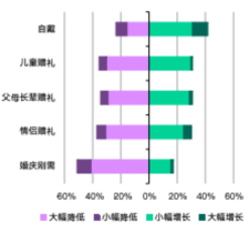 珠宝零售商对各购买场景的预期（认同各表述的受访者占比%）