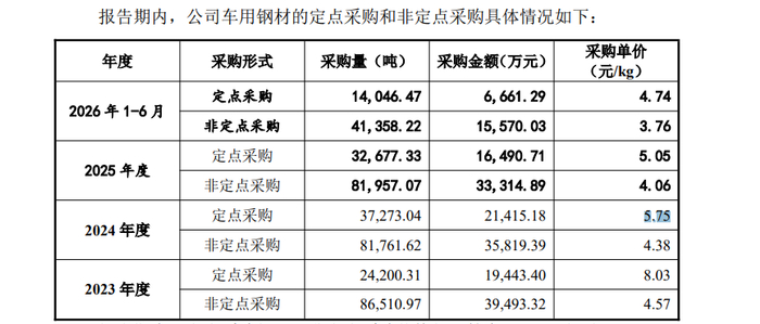 来源：招股书