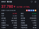 赛力斯盘初拉升涨超9%，与华为达成新五年合作