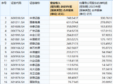 2025券业薪酬镜像：高管普遍降、员工小幅涨，广发证券高管逆势加薪百万元
