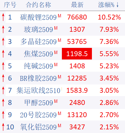 （来源：文华财经）
