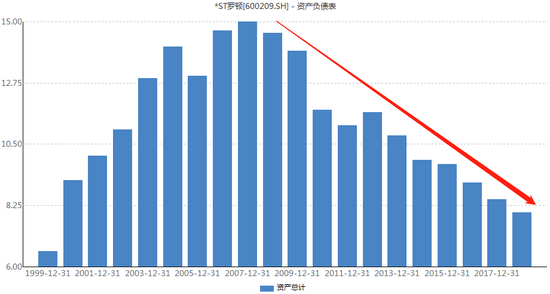 *ST罗顿上市以来资产负债情况