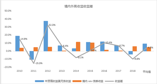 和国内债券收益率对比：