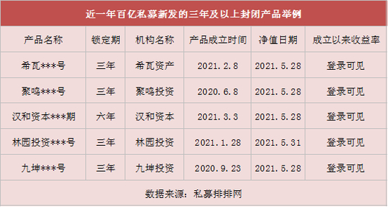 部分百亿私募近一年新发封闭型产品的收益