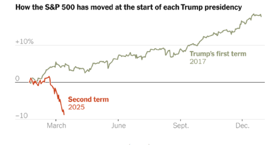 　（特朗普两次任期标普500指数走势对比）