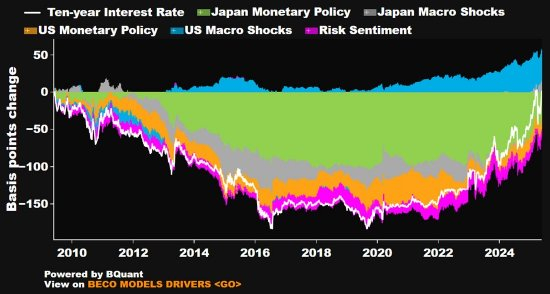 2009年vs2025年：收益率相同但驱动因素各异