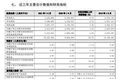 贵阳银行上半年归母净利润同比增长3.23%至29.22亿元
