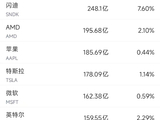7月1日美股成交额前20：闪迪上半年上涨逾850%