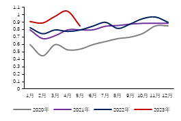  数据来源：金瑞期货整理 