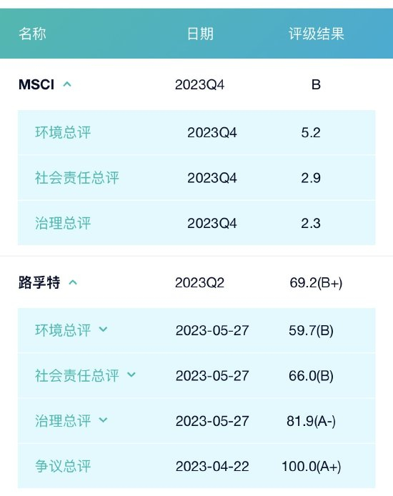 图片来源：新浪财经ESG评级免费查询系统