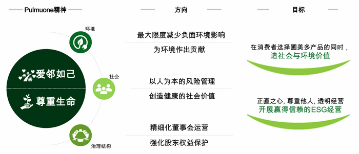 图2 圃美多企业使命贯穿于企业战略和经营管理