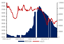  数据来源：Mysteel，金瑞期货