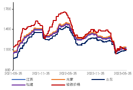 数据来源：Mysteel，金瑞期货