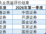 券商一季度北交所执业榜大洗牌：国泰海通合规扣8分，榜首跌至第六