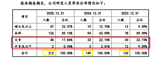 来源：招股书