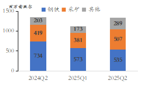 资料来源：&nbsp;公司财报